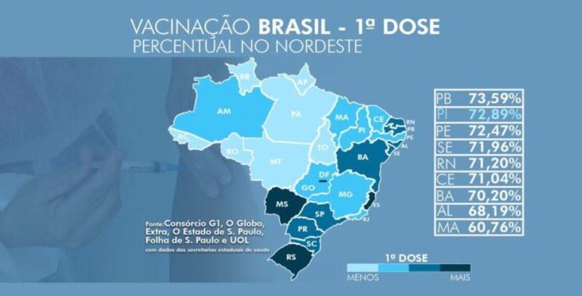 Piauí é o 2º estado do Nordeste que mais aplicou a primeira dose de vacinas contra a Covid-19