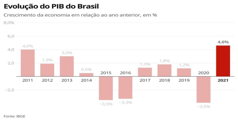 86fhj-evolu-o-do-pib-do-brasil